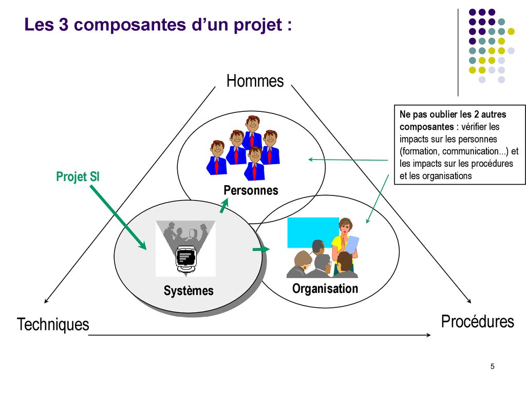 LTPICOF STG GSI Gestion de projet ppt télécharger